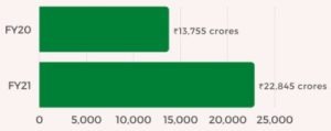 HOW DID APPLE BECOME THE 75TH BIGGEST COMPANY IN INDIA? APPLE