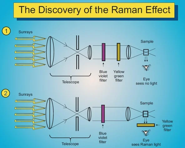 CV Raman