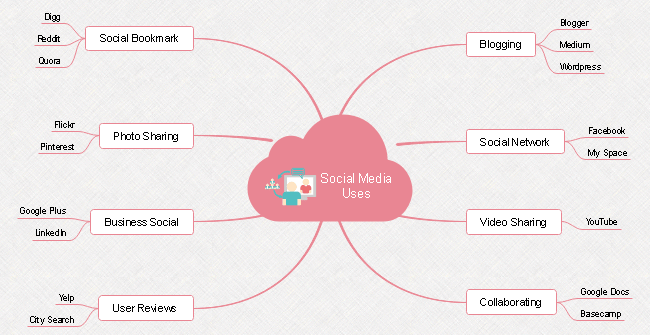 Mind Mapping