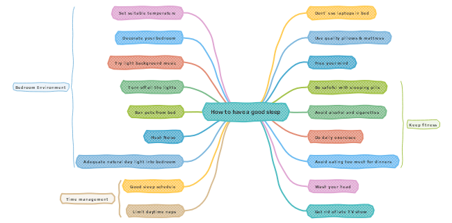 Mind Mapping