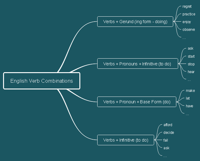 Mind Mapping