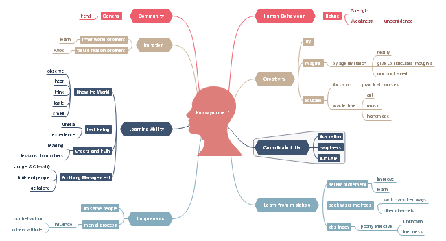 Mind Mapping