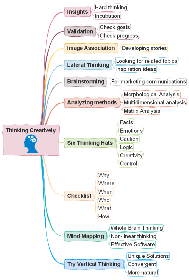 Mind Mapping