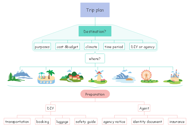 Mind Mapping
