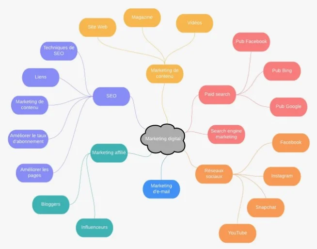 Mind Mapping