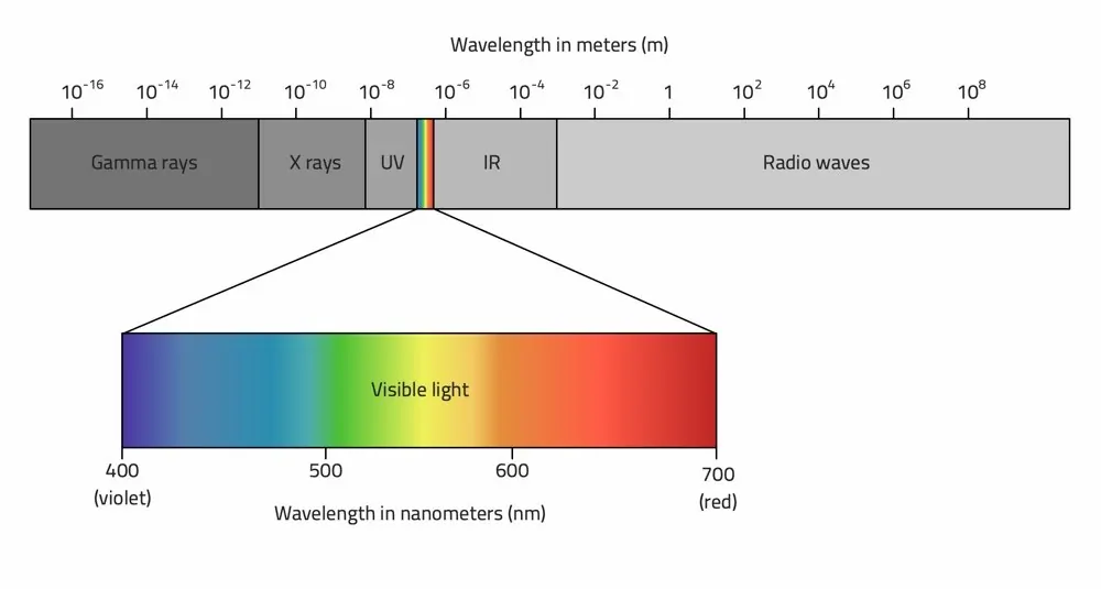 Electromagnetic Spectrum: From Radio Waves to Gamma Rays Magnetic spectrum magnetic Spectrum