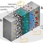 PEM Fuel Cells