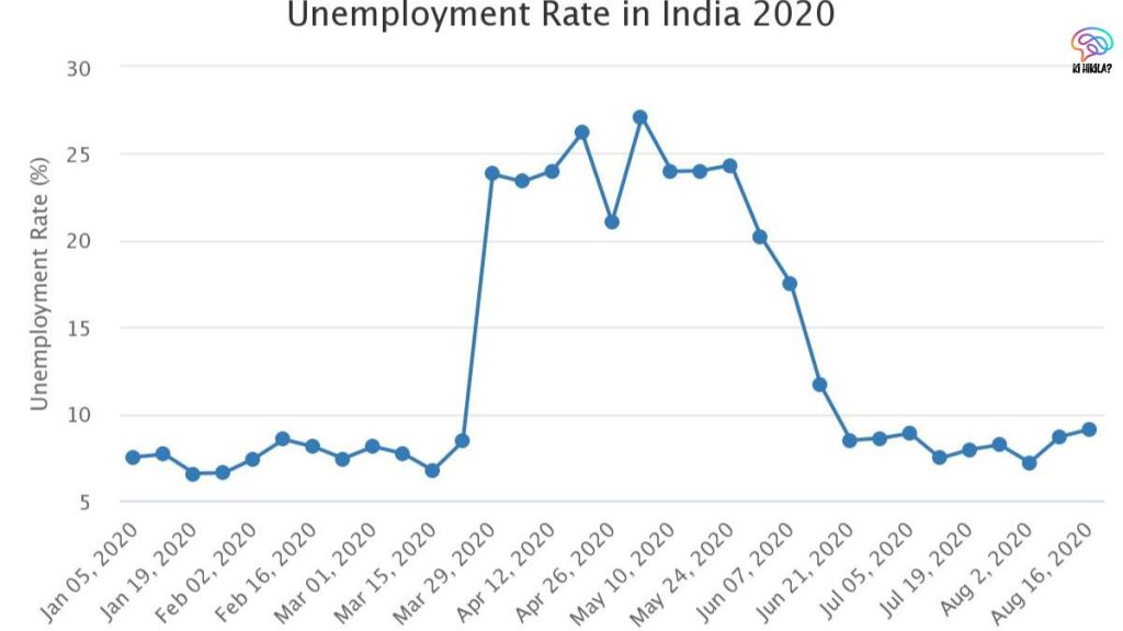 Unemployment in India: An Overview Unemployment in India