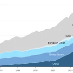 Global GHG Emissions