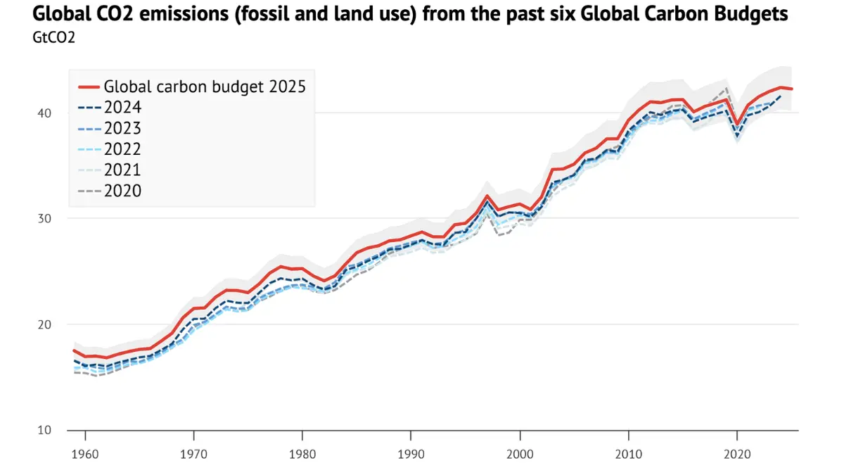 Global GHG Emissions Expected to Reach a New Peak in 2025 Global GHG Emissions 2025