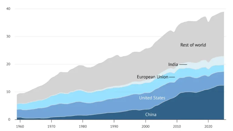 Global GHG Emissions