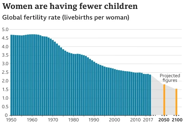 Global Baby Bust 2100: World Faces Historic Fertility Decline Global Baby Bust 2100
