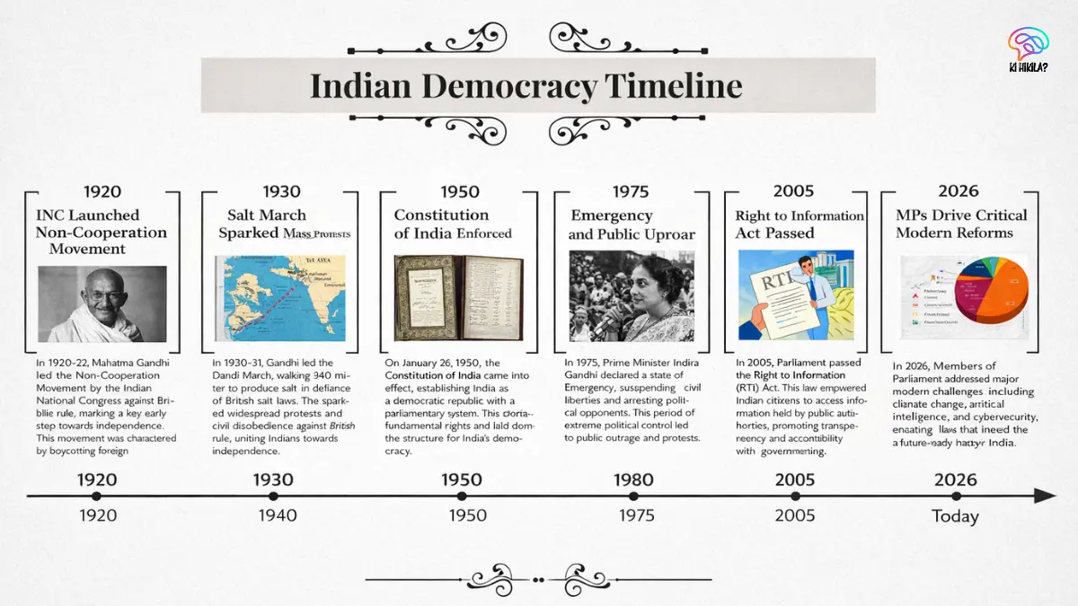 Indian Democracy TImeline