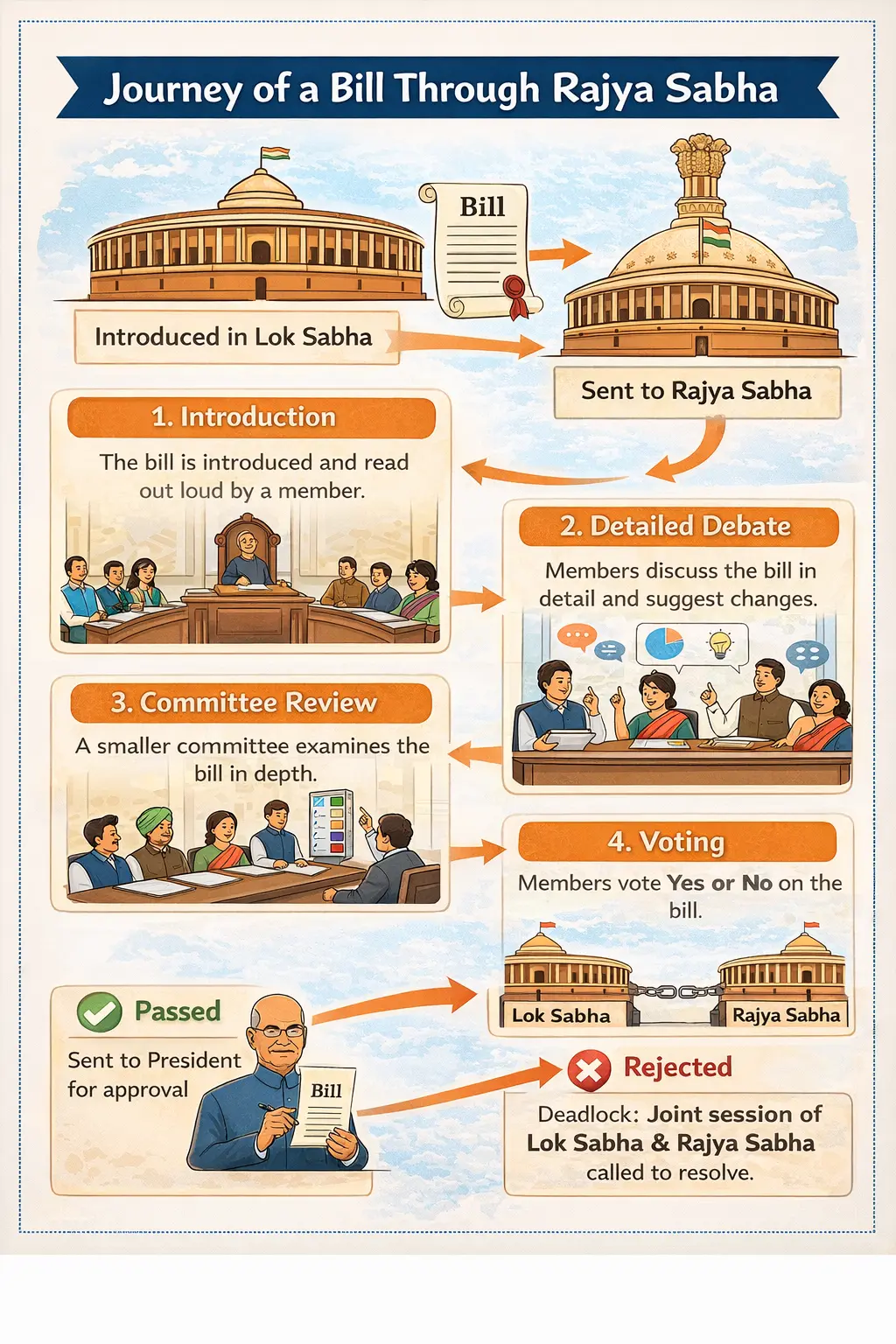 Journey of a Bill Through Rajya Sabha