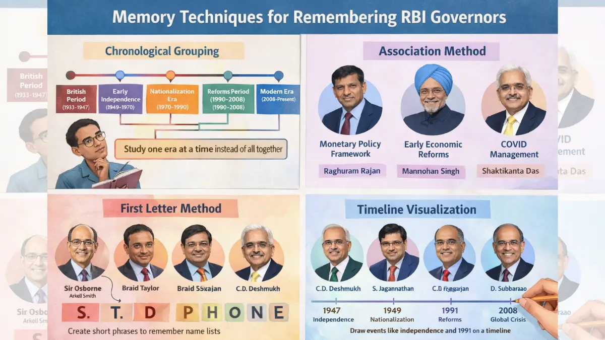 RBI Governors - Memory technique infographic showing different methods to remember RBI Governors