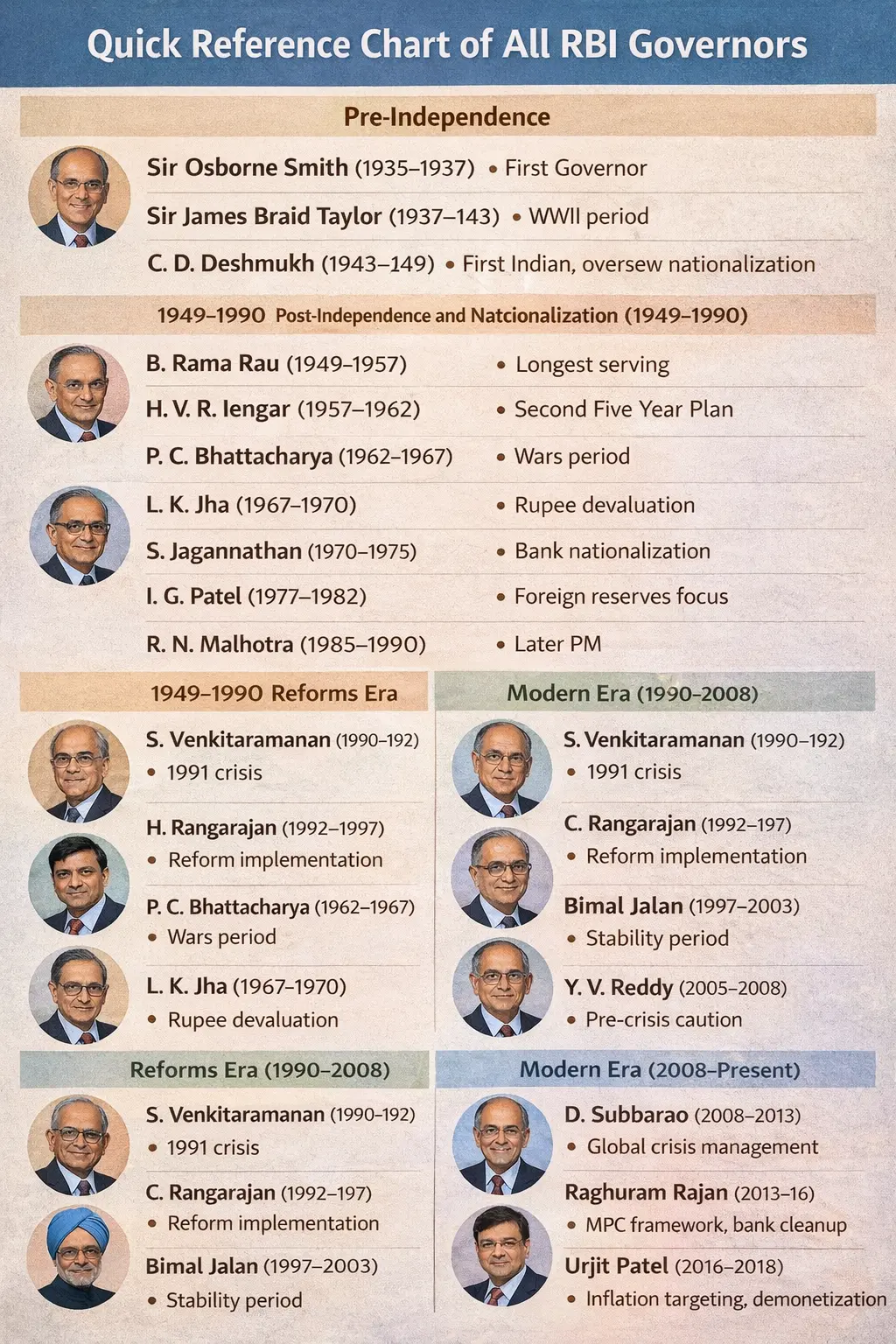 RBI Governors - Quick Reference Table for Last Minute Revision