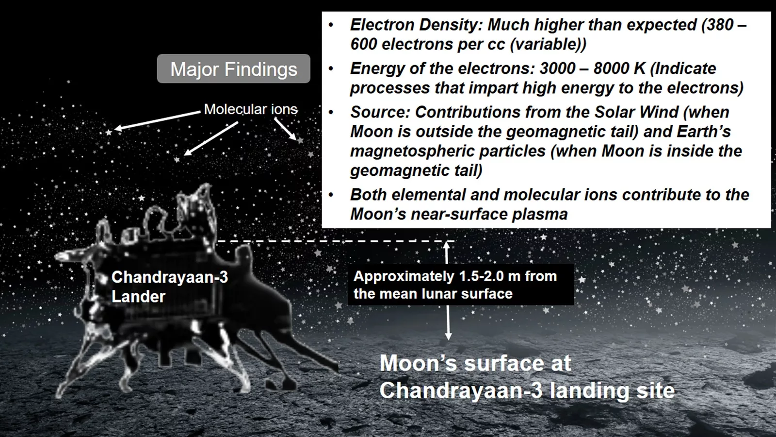 Chandrayaan-3 Lunar Plasma