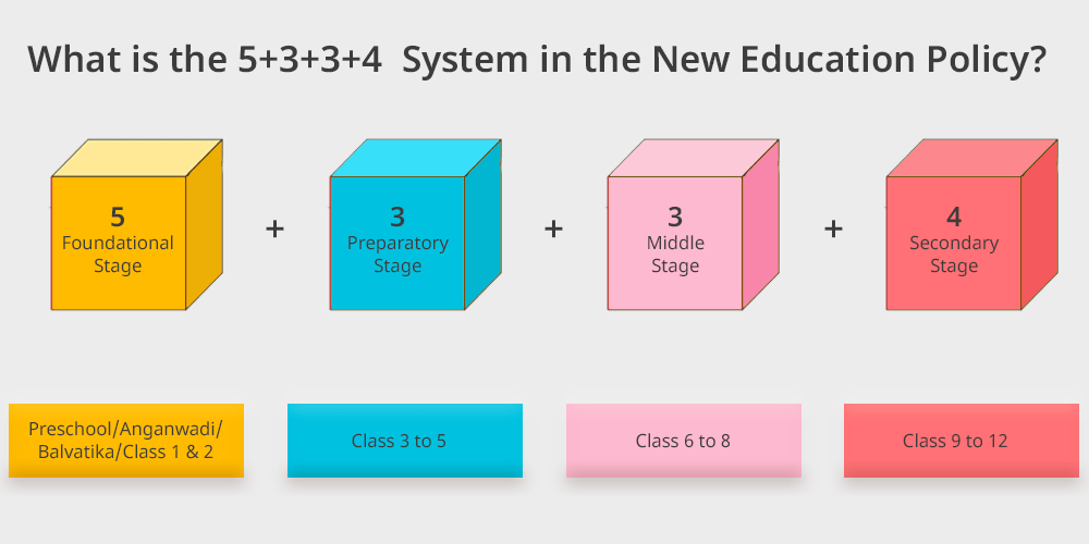 New Education Policy (NEP 2020)