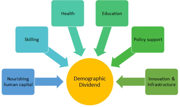 India’s Demographic Dividend: Key Opportunities and Challenges India’s Demographic Dividend