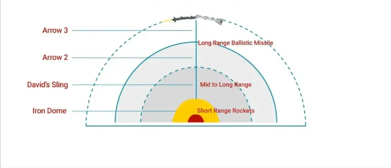 Israel Multi-Layered Air Defence System