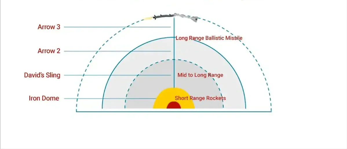 Israel Multi-Layered Air Defence System