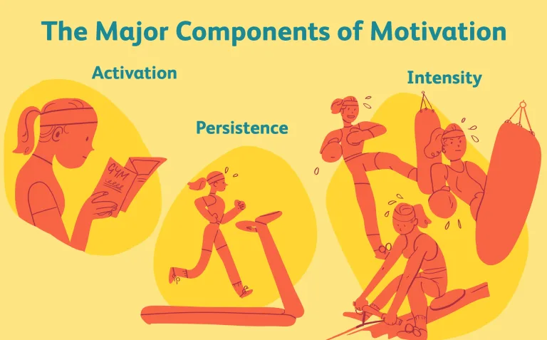 psychology of motivation