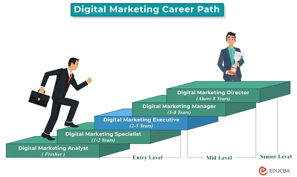 career in digital marketing
