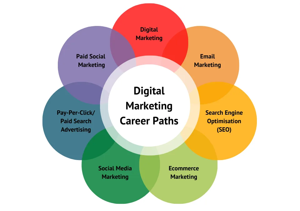 career in digital marketing