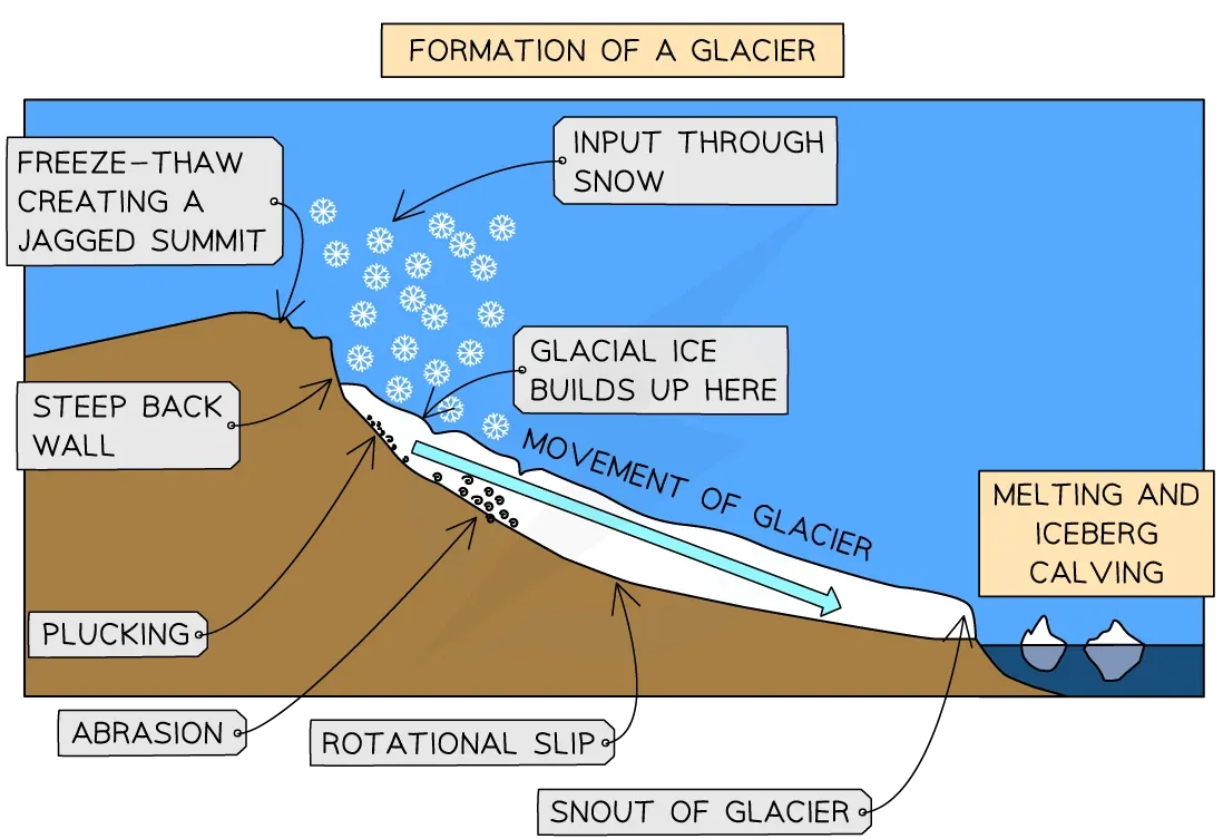 Glaciers