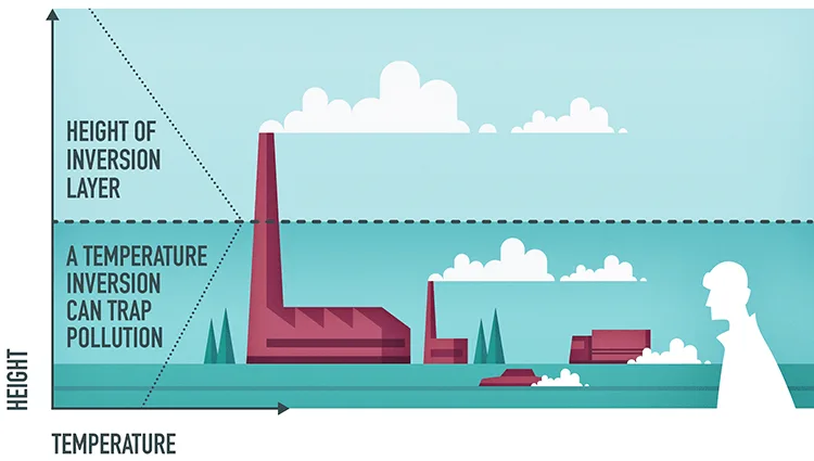 Inversion Layer Types Temperature Inversion – Complete Explanation, Types, Causes and Effects