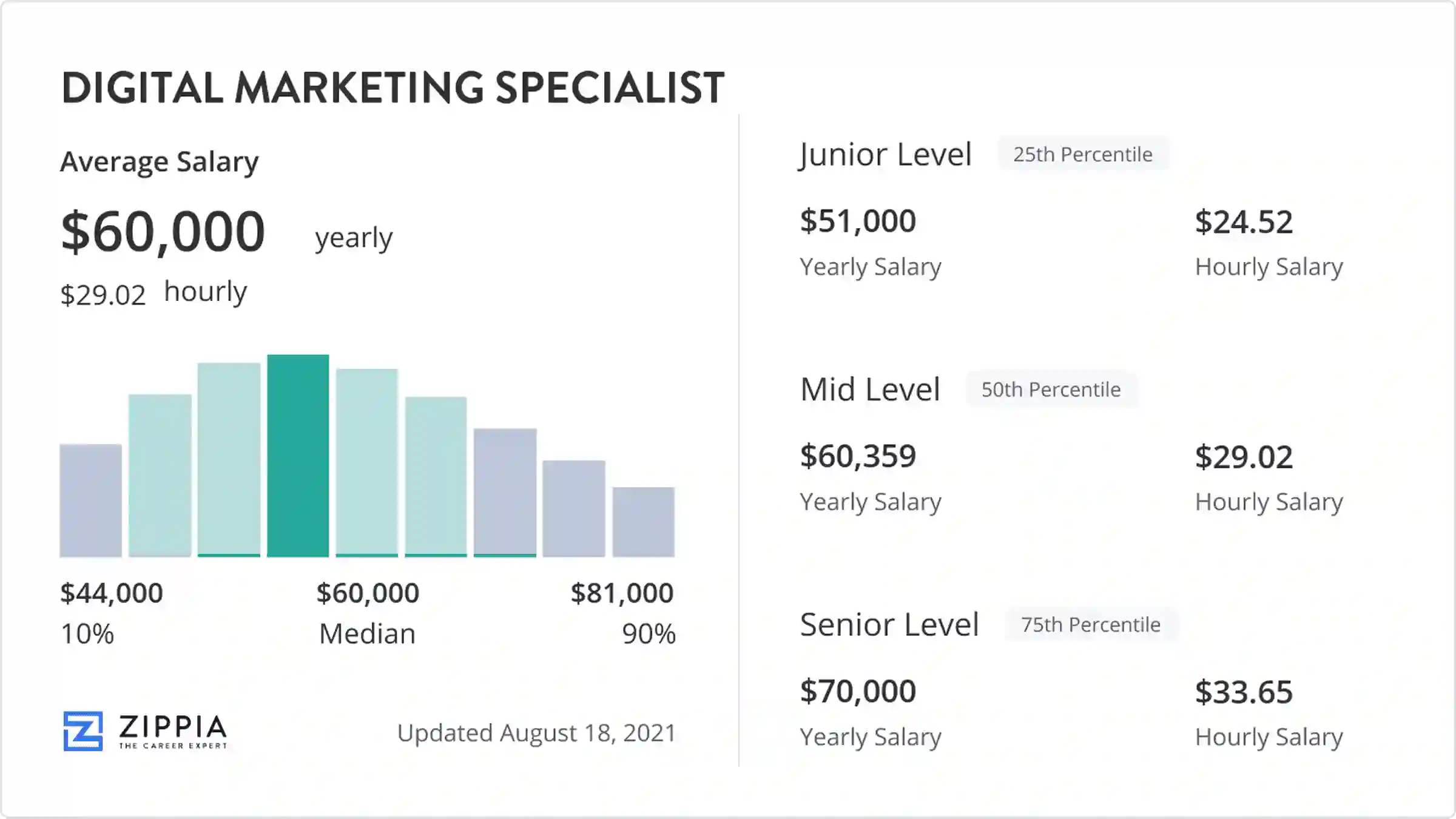 career in digital marketing