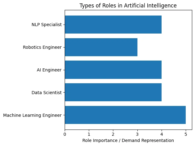 career in artificial intelligence