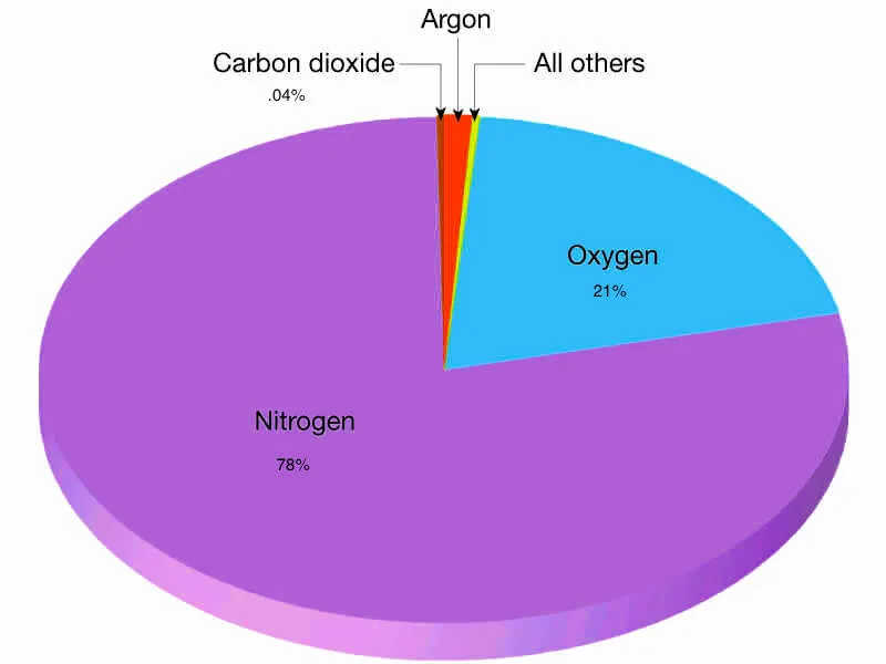 Composition and Layers of Earth’s Atmosphere: Structure and Functions Game for Students and Aspirants Composition and Layers of Earth’s Atmosphere