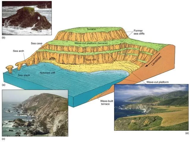 Landforms Made by Wind, Water and Glaciers(Part-II) Landforms