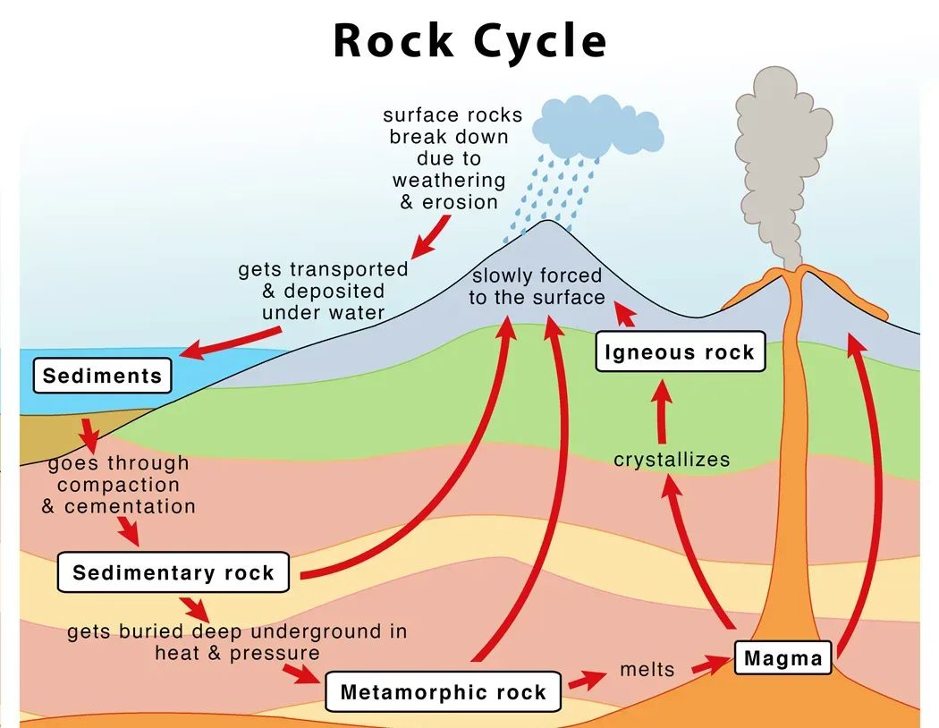 Rocks