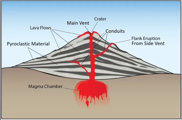 Volcanism