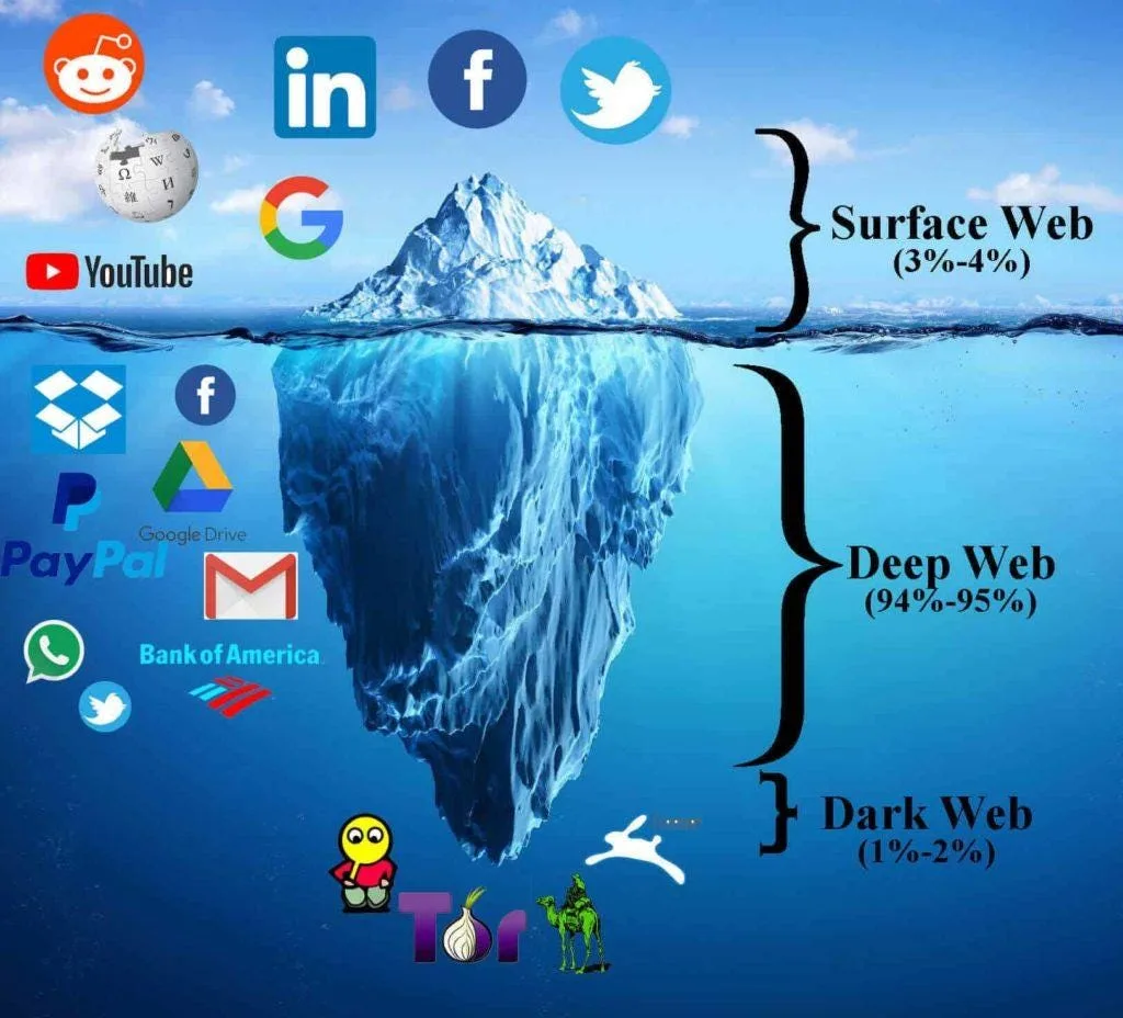 Dark Net