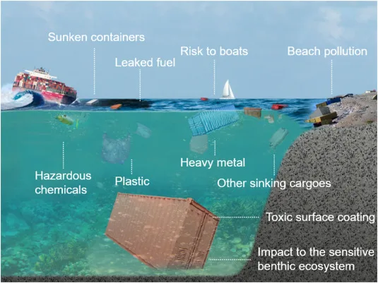 Marine Pollution