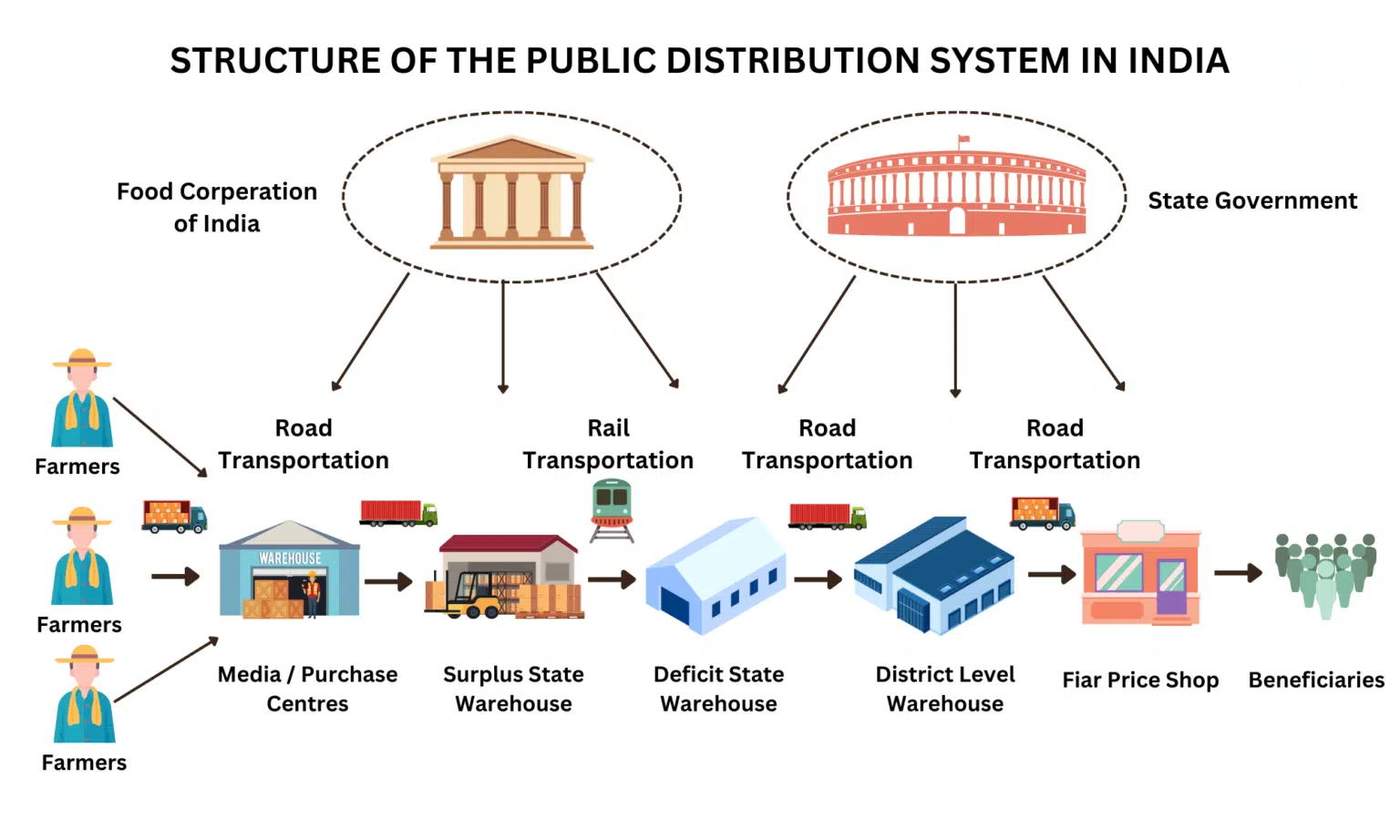 Public Distribution System in India: Food Security and Welfare Support DPIIT Reforms Public Distribution System