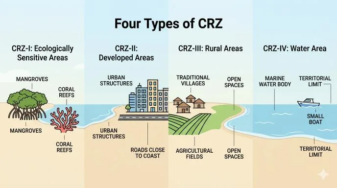 Coastal Regulation Zone