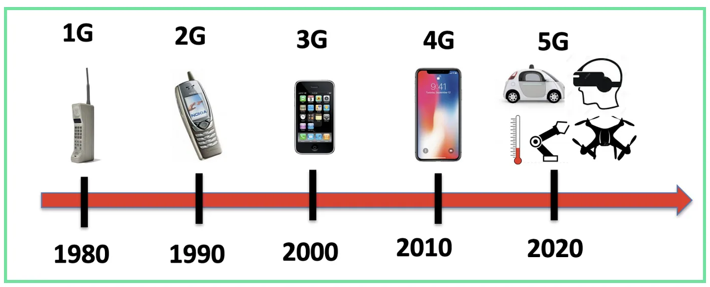 5G Cellular Technology