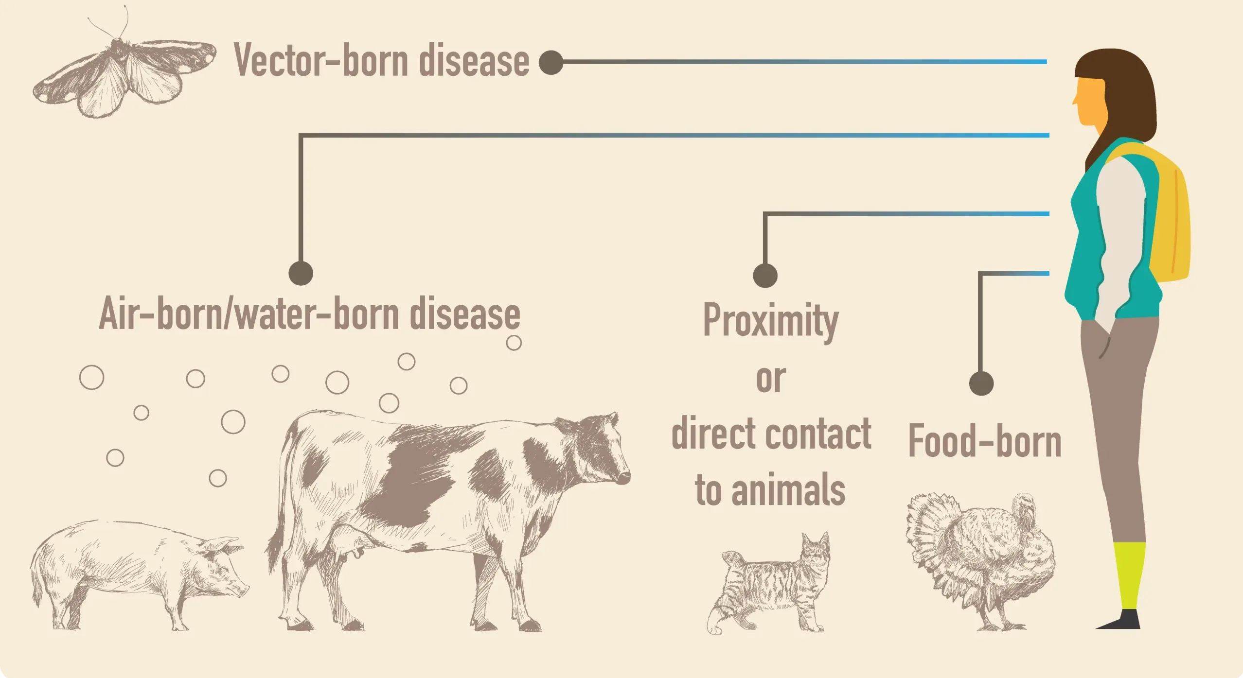 Zoonotic Diseases: Causes, Types, Spread and Challenges in India GIFT City Zoonotic Diseases