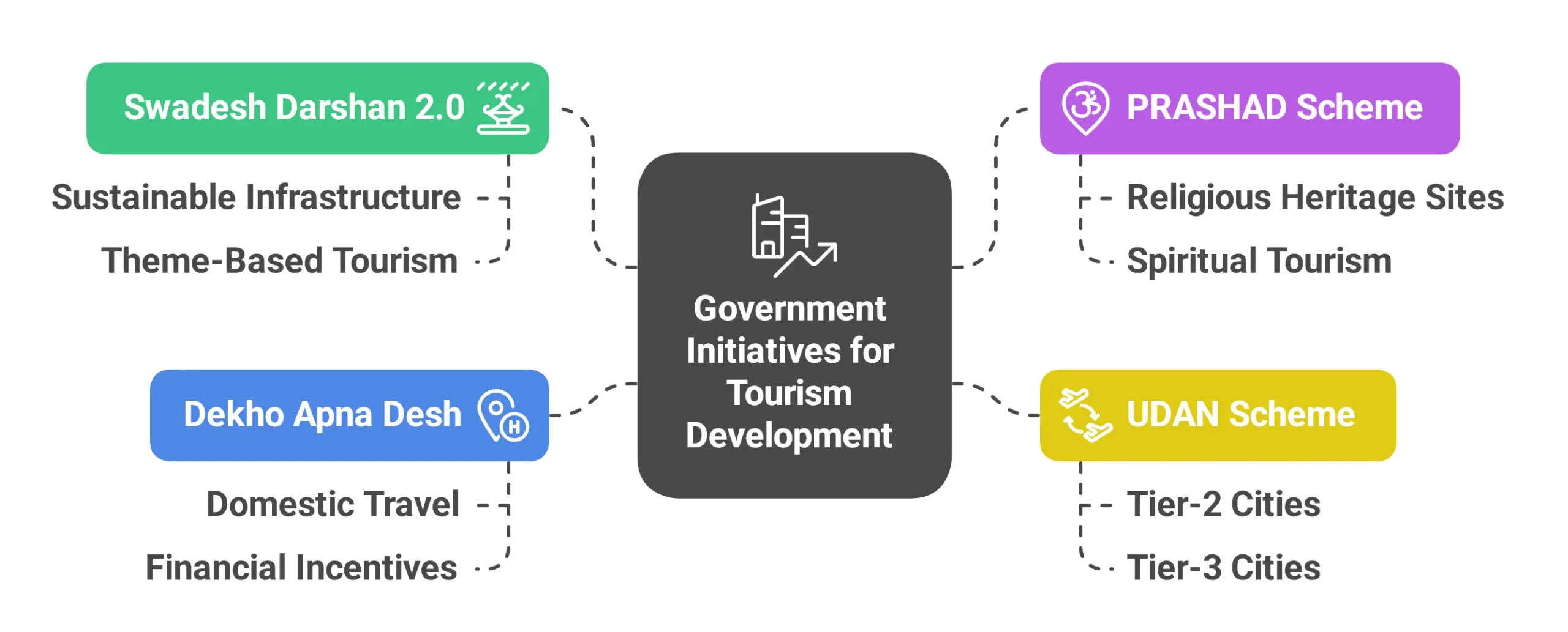 Tourism in India: Growth, Importance, Challenges and Government Initiatives Sitaram Raul Government Initiatives for Tourism Development