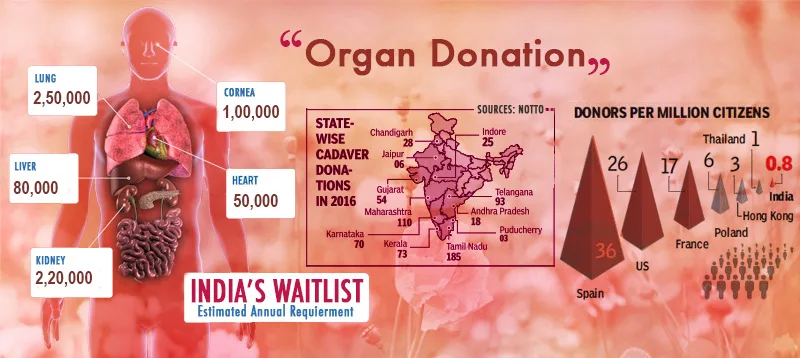 India Organ Donation