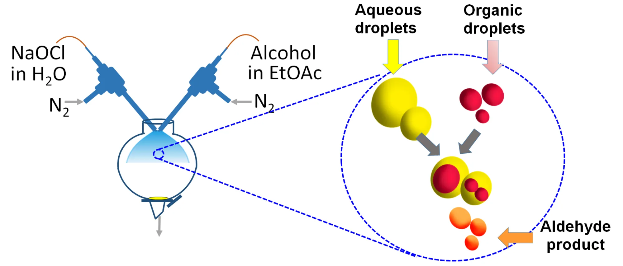 Microdroplet Chemistry