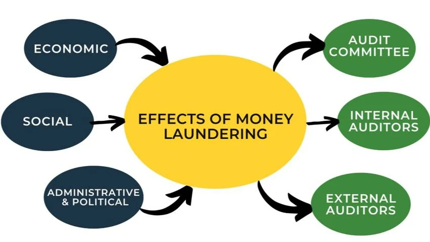 Money Laundering: Meaning, Process, Impacts and Prevention Anil Menon Spacewalk Money Laundering