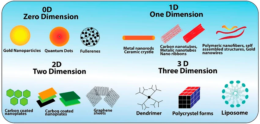 Nanotechnology