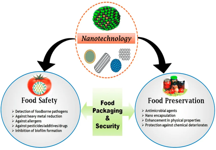 Nanotechnology