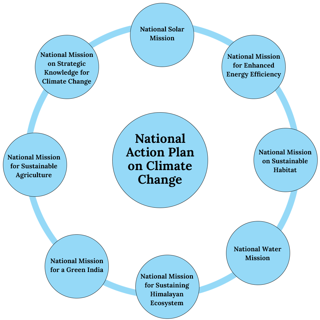 National Action Plan on Climate Change