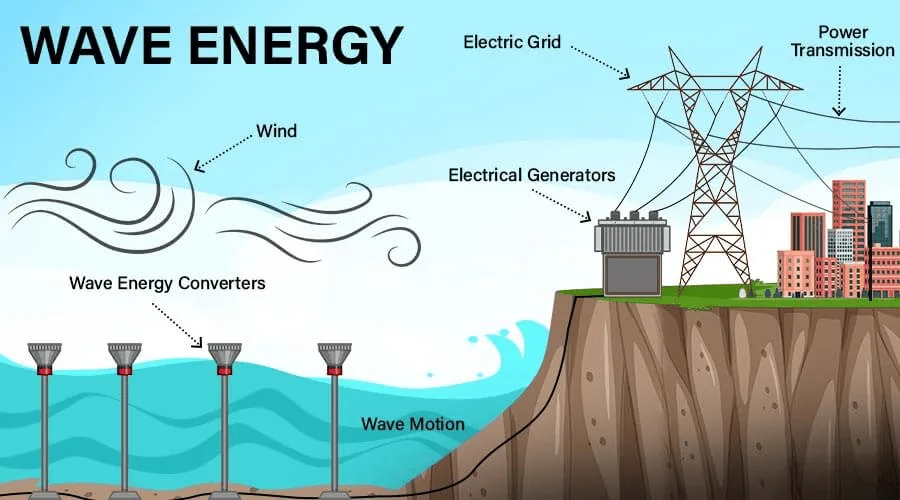 Ocean Energy